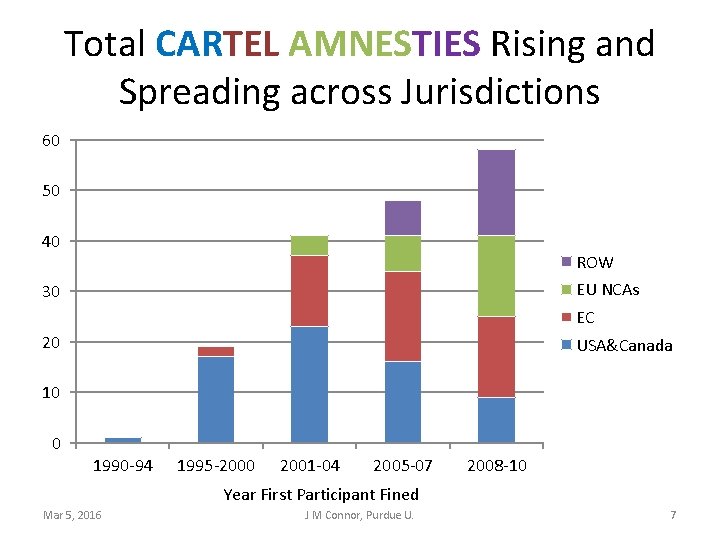 Total CARTEL AMNESTIES Rising and Spreading across Jurisdictions 60 50 40 ROW EU NCAs