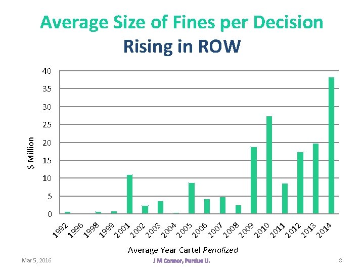 Average Size of Fines per Decision Rising in ROW 40 35 30 $ Million