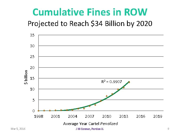 Cumulative Fines in ROW Projected to Reach $34 Billion by 2020 35 30 $