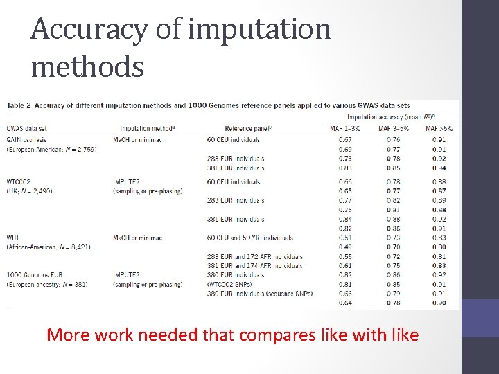 Accuracy of imputation methods More work needed that compares like with like 