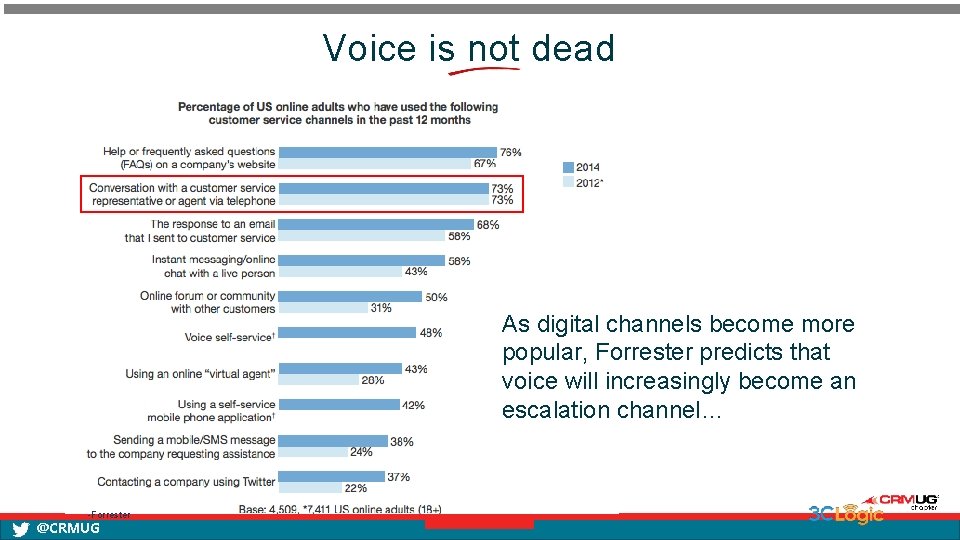 Voice is not dead As digital channels become more popular, Forrester predicts that voice