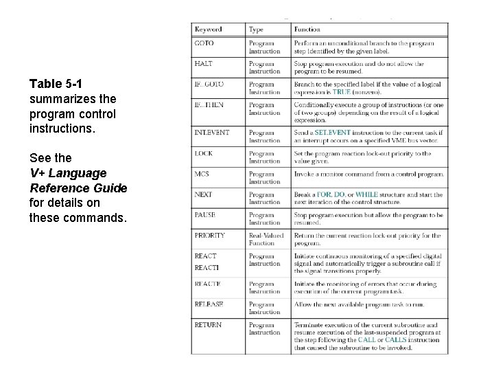 Table 5 -1 summarizes the program control instructions. See the V+ Language Reference Guide