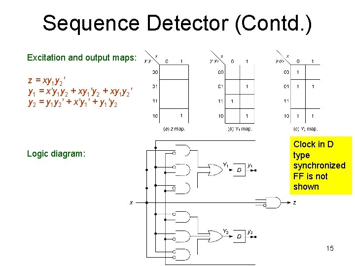 Sequence Detector (Contd. ) Excitation and output maps: z = xy 1 y 2’