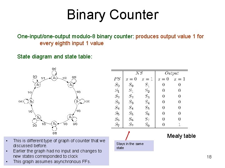 Binary Counter One-input/one-output modulo-8 binary counter: produces output value 1 for every eighth input