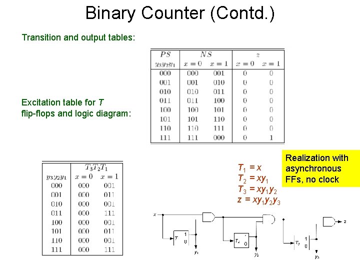 Binary Counter (Contd. ) Transition and output tables: Excitation table for T flip-flops and