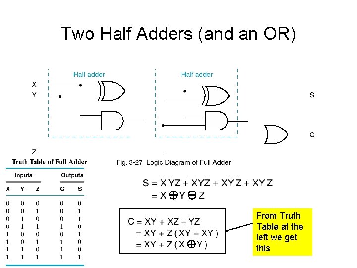 Two Half Adders (and an OR) 36 From Truth Table at the left we