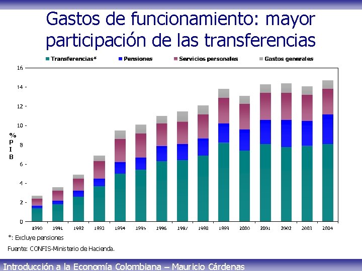 Gastos de funcionamiento: mayor participación de las transferencias % P I B *: Excluye