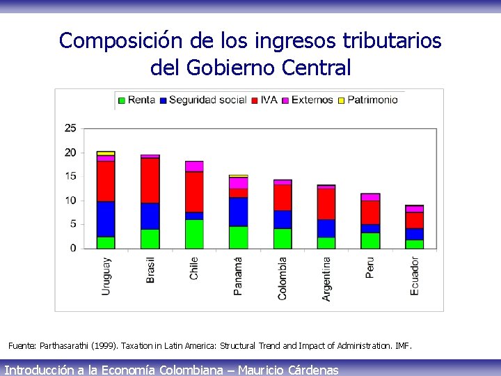 Composición de los ingresos tributarios del Gobierno Central Fuente: Parthasarathi (1999). Taxation in Latin