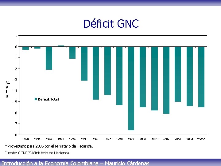 Déficit GNC % P I B * Proyectado para 2005 por el Ministerio de