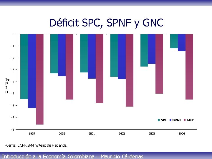 Déficit SPC, SPNF y GNC % P I B Fuente: CONFIS-Ministerio de Hacienda. Introducción