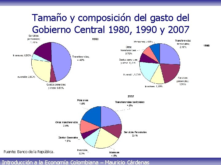 Tamaño y composición del gasto del Gobierno Central 1980, 1990 y 2007 Fuente: Banco