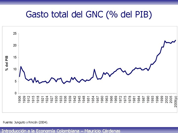 Gasto total del GNC (% del PIB) Fuente: Junguito y Rincón (2004). Introducción a