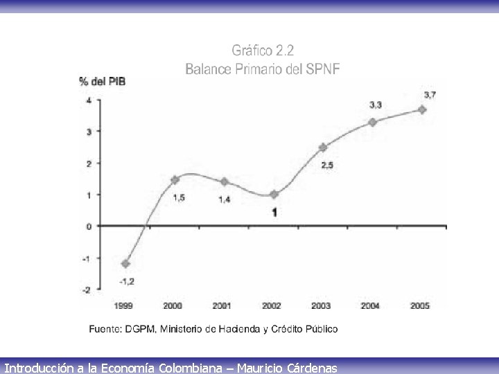 Introducción a la Economía Colombiana – Mauricio Cárdenas 