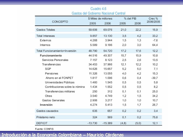 Introducción a la Economía Colombiana – Mauricio Cárdenas 