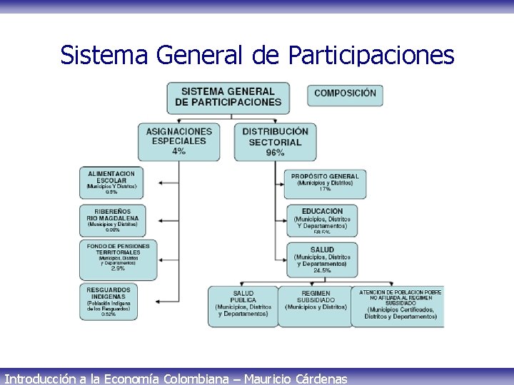 Sistema General de Participaciones Introducción a la Economía Colombiana – Mauricio Cárdenas 