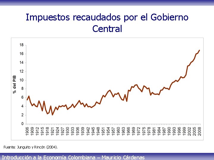 Impuestos recaudados por el Gobierno Central Fuente: Junguito y Rincón (2004). Introducción a la