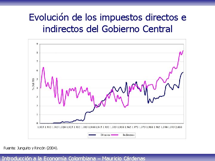 Evolución de los impuestos directos e indirectos del Gobierno Central Fuente: Junguito y Rincón