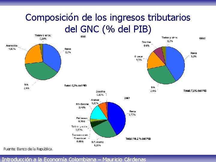 Composición de los ingresos tributarios del GNC (% del PIB) Fuente: Banco de la