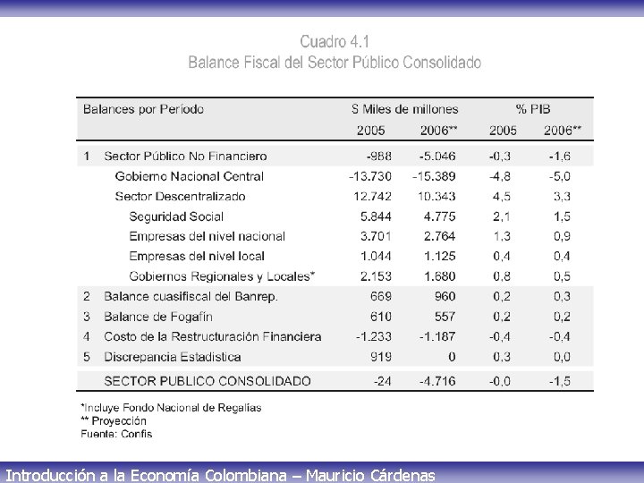 Introducción a la Economía Colombiana – Mauricio Cárdenas 