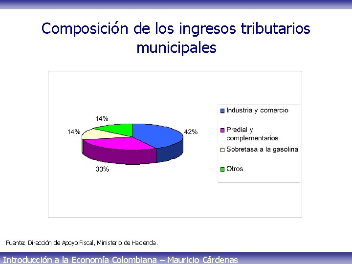 Composición de los ingresos tributarios municipales Fuente: Dirección de Apoyo Fiscal, Ministerio de Hacienda.