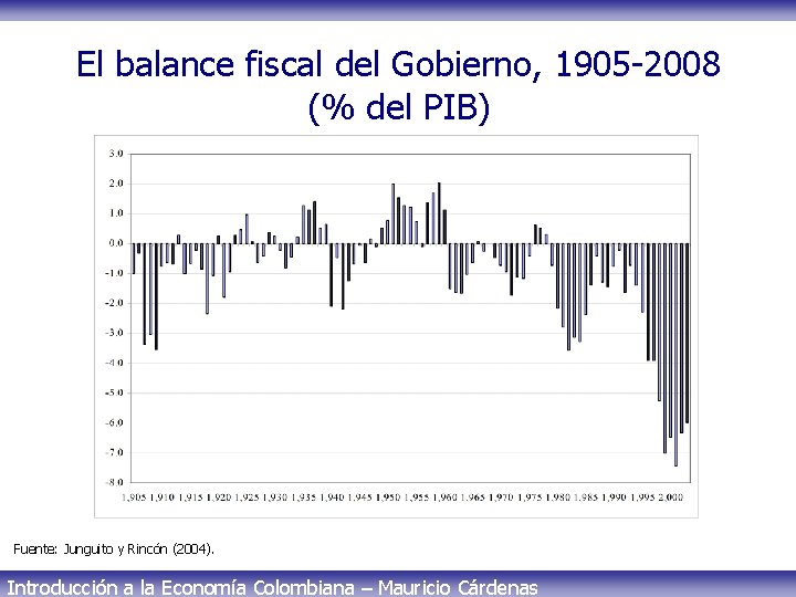 El balance fiscal del Gobierno, 1905 -2008 (% del PIB) Fuente: Junguito y Rincón