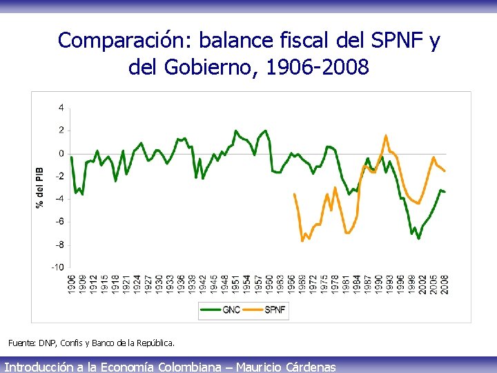 Comparación: balance fiscal del SPNF y del Gobierno, 1906 -2008 Fuente: DNP, Confis y