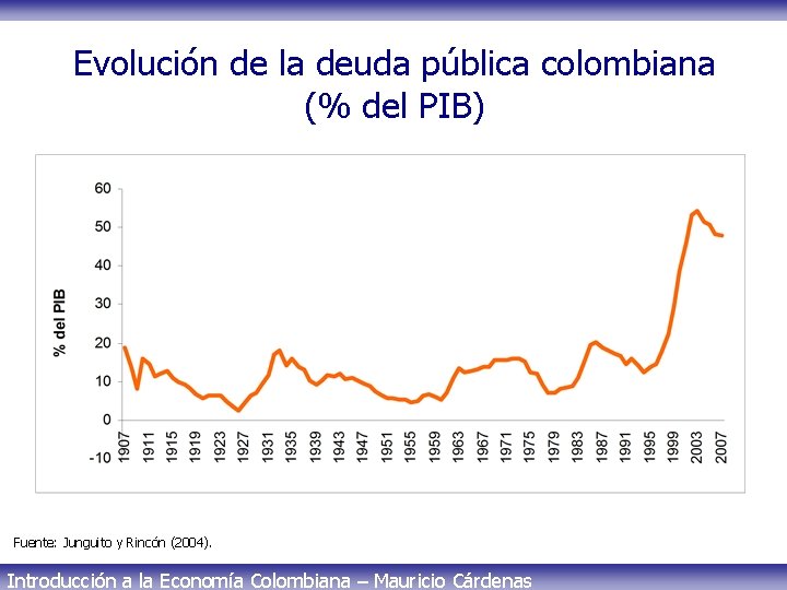 Evolución de la deuda pública colombiana (% del PIB) Fuente: Junguito y Rincón (2004).