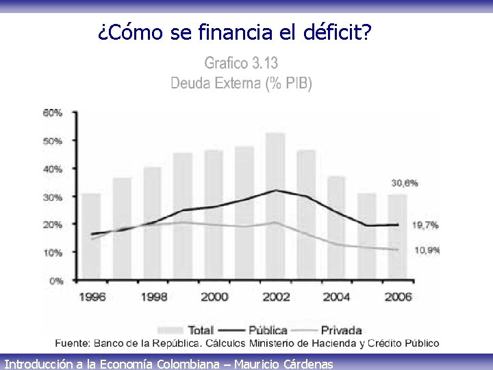¿Cómo se financia el déficit? Introducción a la Economía Colombiana – Mauricio Cárdenas 