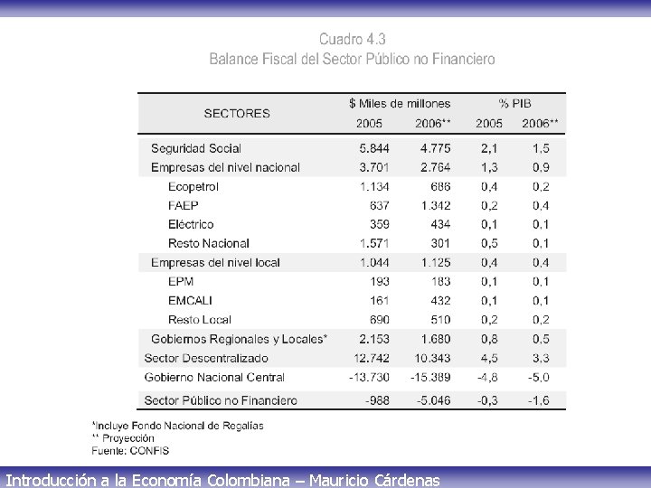 Introducción a la Economía Colombiana – Mauricio Cárdenas 