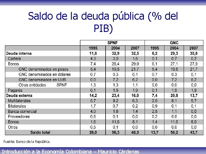 Saldo de la deuda pública (% del PIB) Fuente: Banco de la República. Introducción