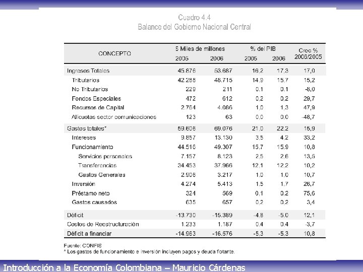 Introducción a la Economía Colombiana – Mauricio Cárdenas 