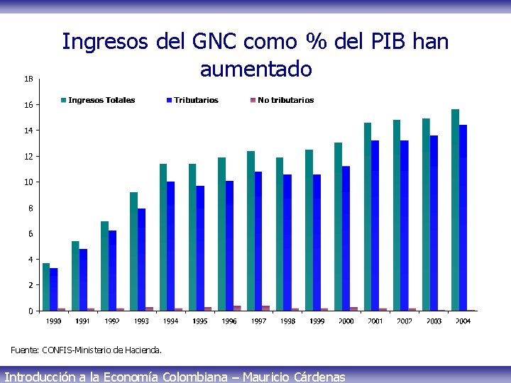 Ingresos del GNC como % del PIB han aumentado Fuente: CONFIS-Ministerio de Hacienda. Introducción