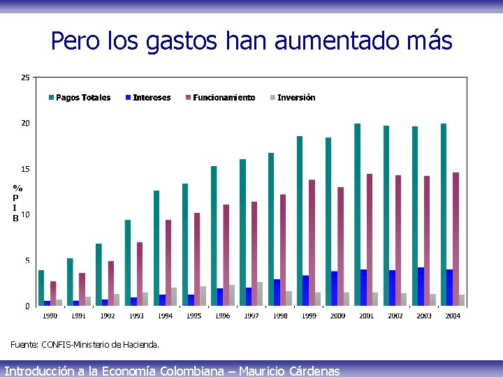 Pero los gastos han aumentado más % P I B Fuente: CONFIS-Ministerio de Hacienda.