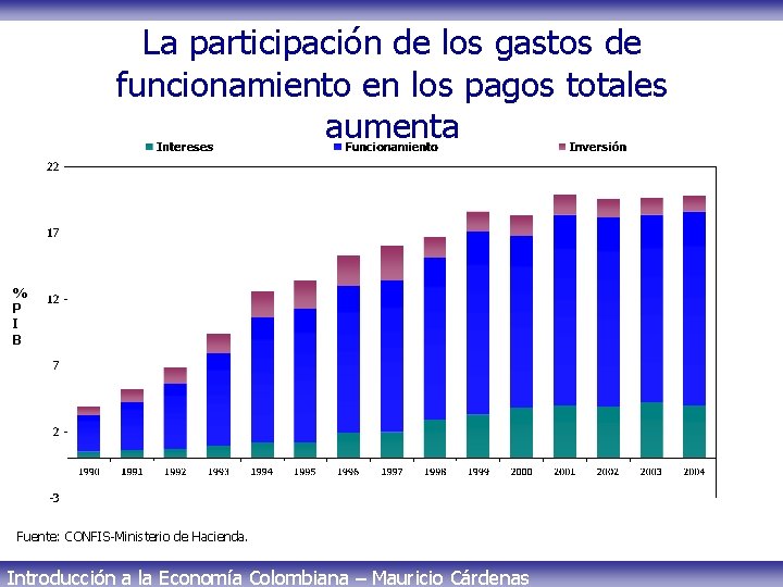 La participación de los gastos de funcionamiento en los pagos totales aumenta % P