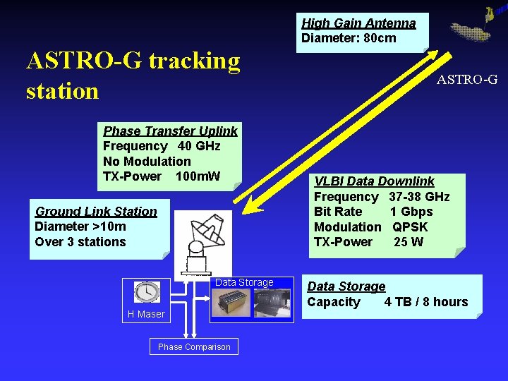 High Gain Antenna Diameter: 80 cm ASTRO-G tracking station Phase Transfer Uplink Frequency 40