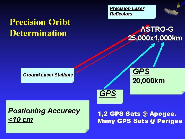 Precision Laser Reflectors Precision Oribt Determination ASTRO-G 25, 000 x 1, 000 km GPS