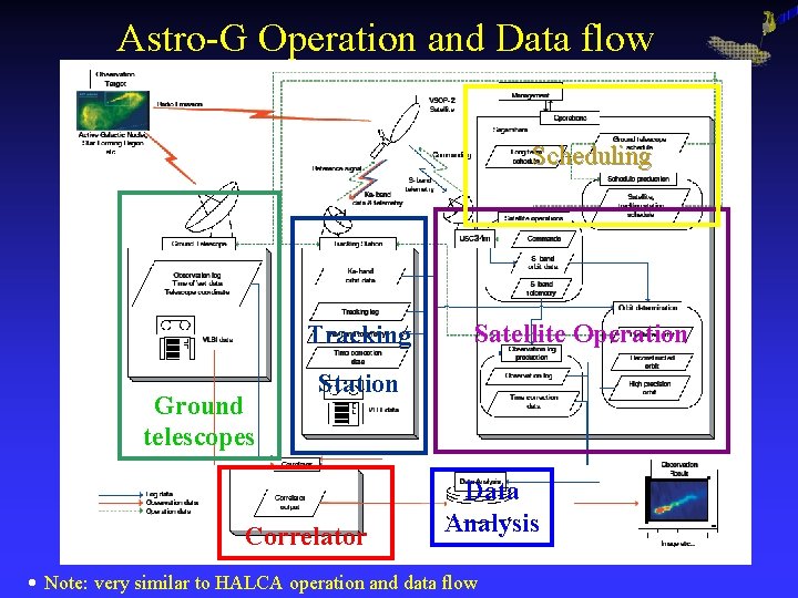 Astro-G Operation and Data flow Scheduling Tracking Ground telescopes Satellite Operation Station Correlator Data