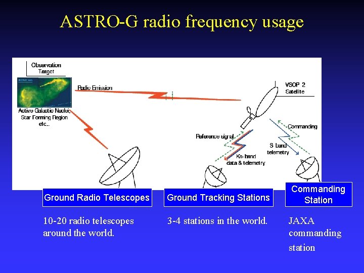 ASTRO-G radio frequency usage 40 GHz 37 -38 GHz Ground Radio Telescopes Ground Tracking