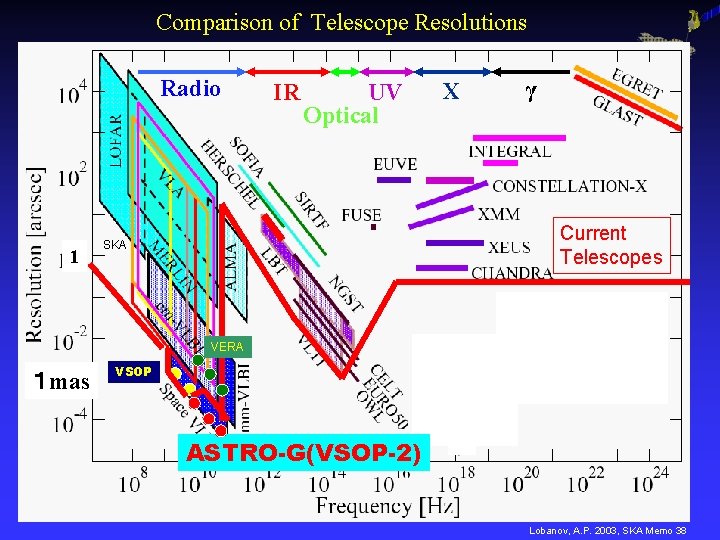 Comparison of Telescope Resolutions Radio 1 IR UV Optical X γ Current Telescopes SKA