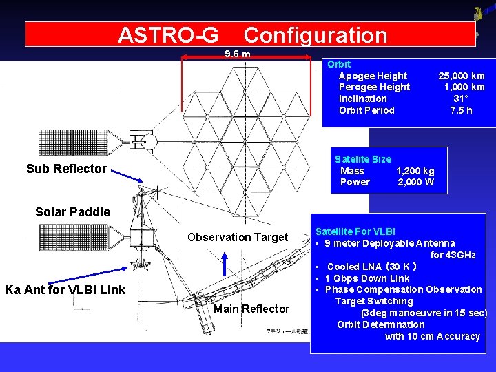 ASTRO-G 第２２号科学衛星　SOLAR-B Configuration 9. 6 ｍ 主鏡 Solar Paddle 副鏡 Orbit 　Apogee Height 　