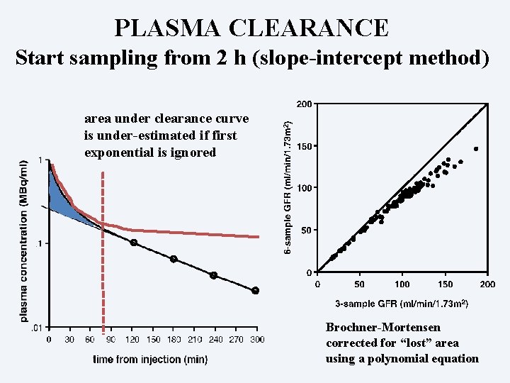 PLASMA CLEARANCE Start sampling from 2 h (slope-intercept method) area under clearance curve is