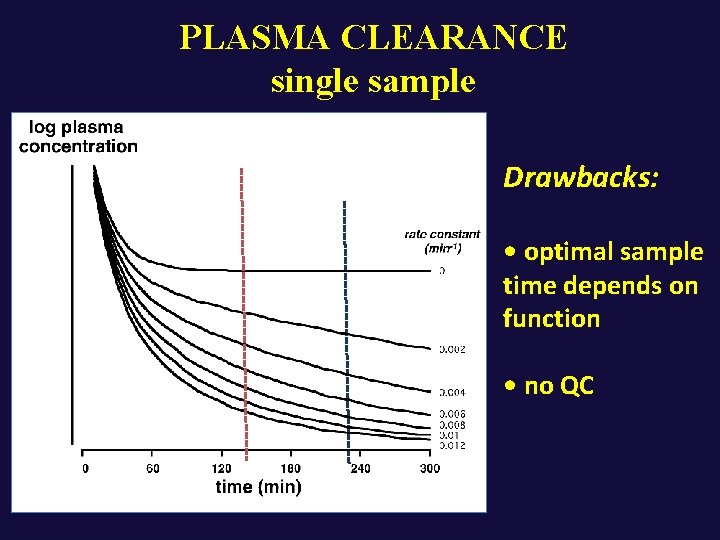 PLASMA CLEARANCE single sample Drawbacks: • optimal sample time depends on function • no
