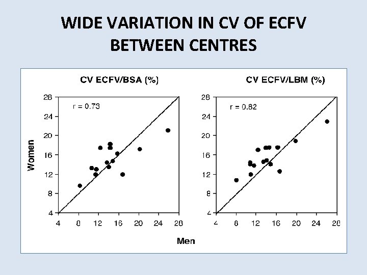 WIDE VARIATION IN CV OF ECFV BETWEEN CENTRES 