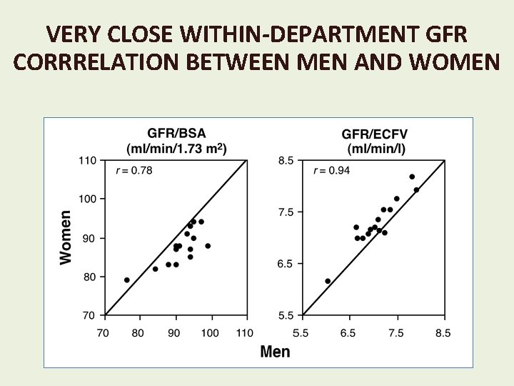 VERY CLOSE WITHIN-DEPARTMENT GFR CORRRELATION BETWEEN MEN AND WOMEN 