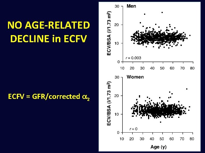 NO AGE-RELATED DECLINE in ECFV = GFR/corrected a 2 