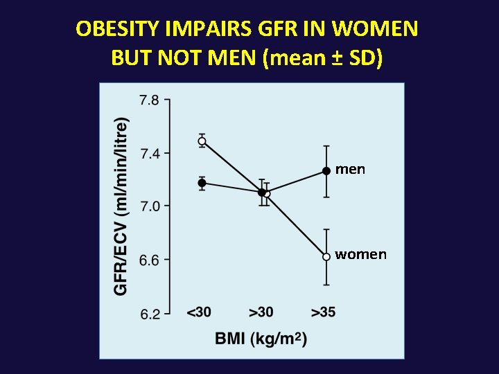 OBESITY IMPAIRS GFR IN WOMEN BUT NOT MEN (mean ± SD) men women 