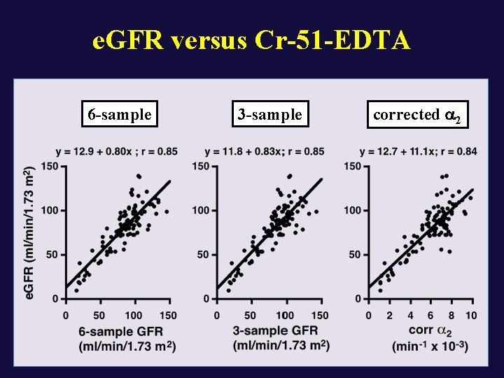 e. GFR versus Cr-51 -EDTA 6 -sample 3 -sample corrected a 2 