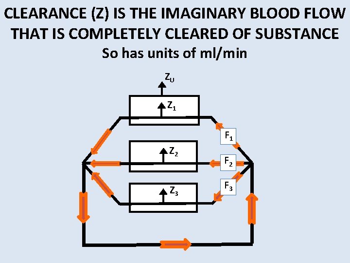 CLEARANCE (Z) IS THE IMAGINARY BLOOD FLOW THAT IS COMPLETELY CLEARED OF SUBSTANCE So