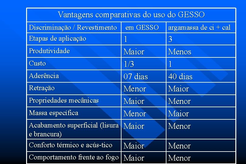 Vantagens comparativas do uso do GESSO Discriminação / Revestimento em GESSO Etapas de aplicação