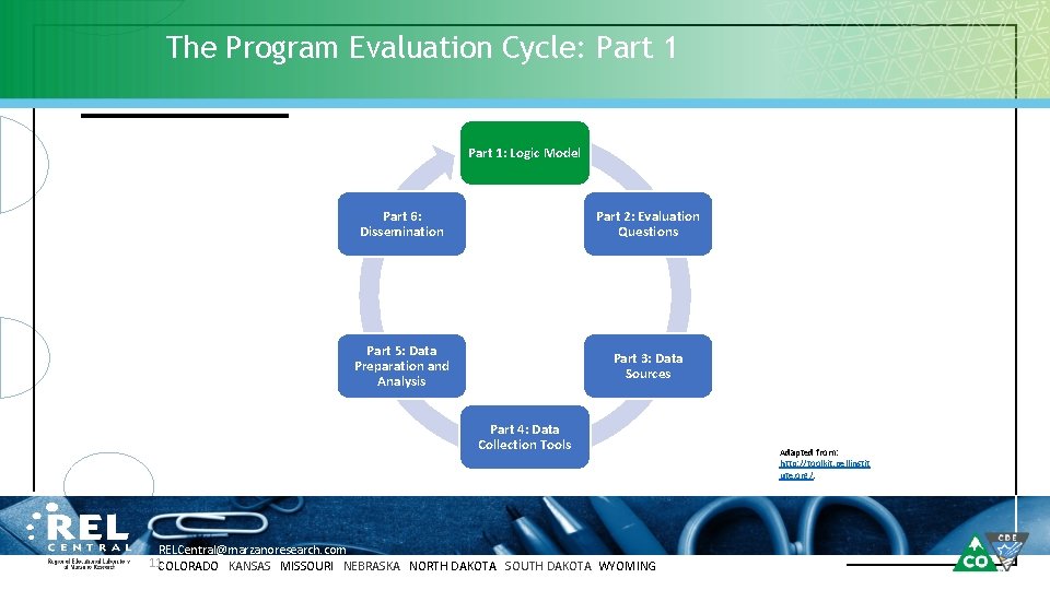 The Program Evaluation Cycle: Part 1: Logic Model Part 6: Dissemination Part 2: Evaluation